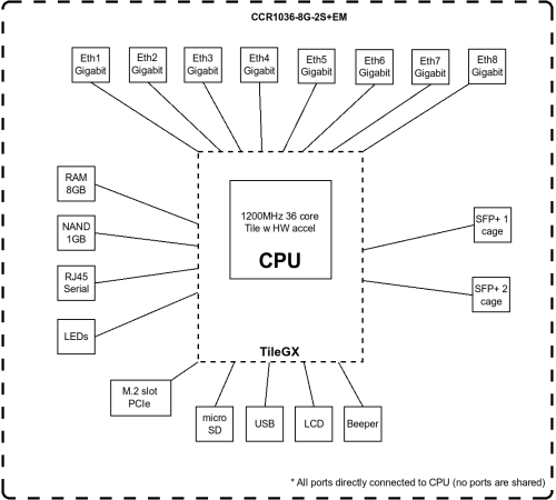 Маршрутизатор MikroTik CCR1036-8G-2S+EM