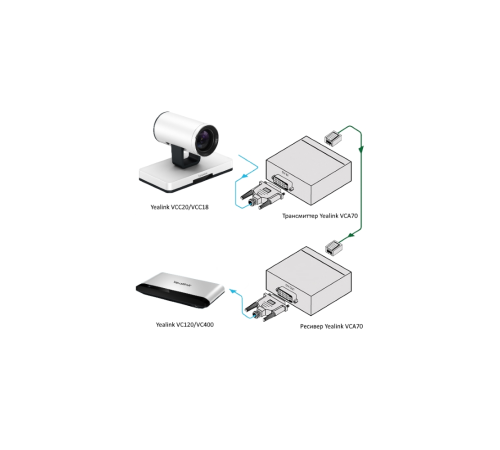 Удлинитель DVI-D Yealink VCA70 по витой паре